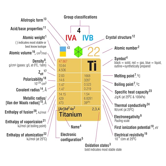 Periodic Table of the Elements Excellent reference tools for students and researchers