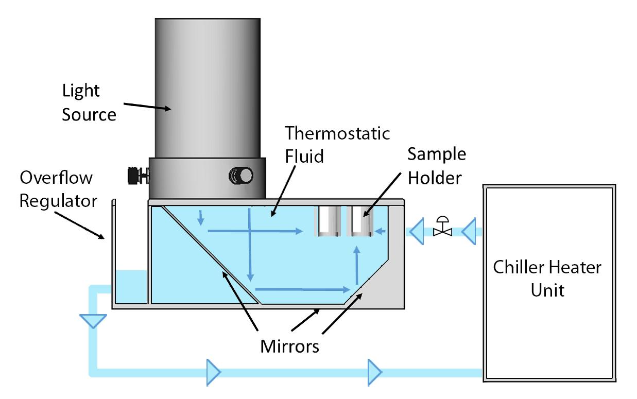 EvoluChem PhotoRedOx Box TC™ (Temperature Controlled)  HCK1006-01-025